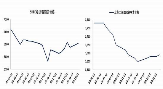國(guó)際期貨：利好趨勢(shì)存在鋼市逢低買入