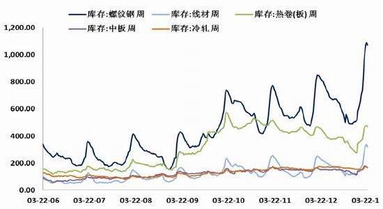 國(guó)際期貨：利好趨勢(shì)存在鋼市逢低買入